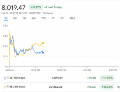 英国富时100初次冲破8000点，将来走势仍存在危险